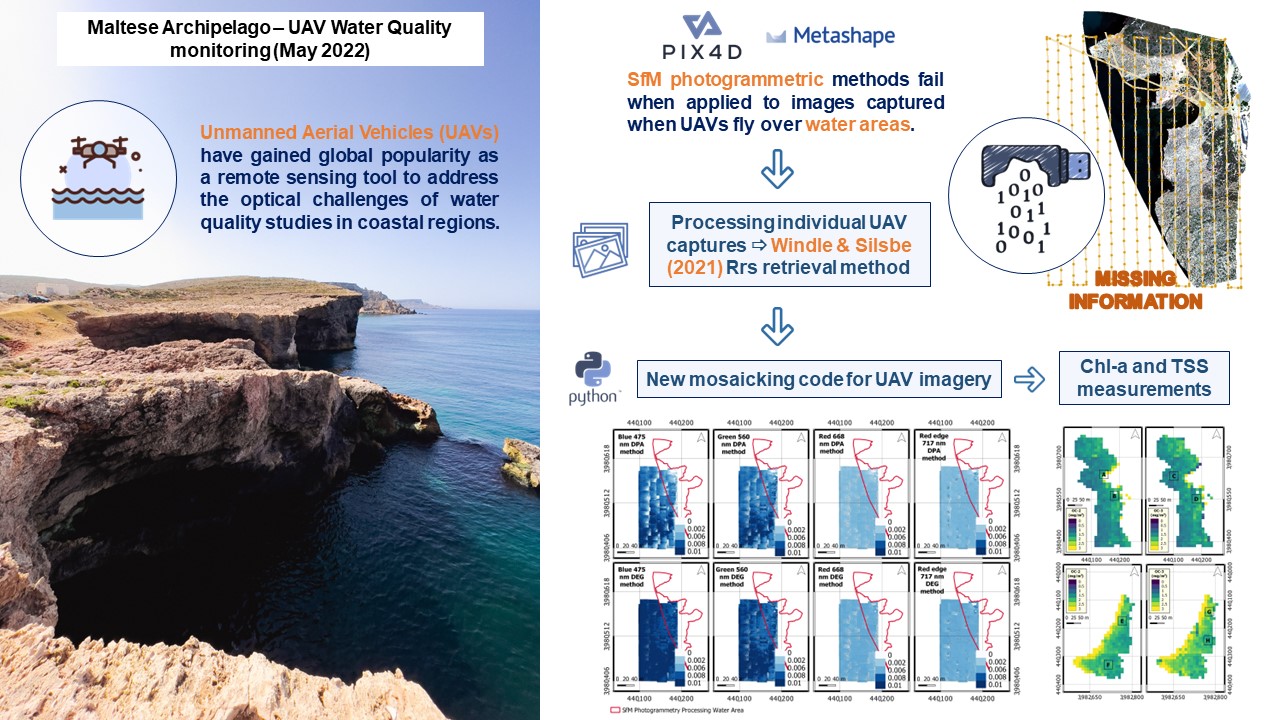 Water-Quality Monitoring with a UAV-Mounted Multispectral Camera in Coastal Waters