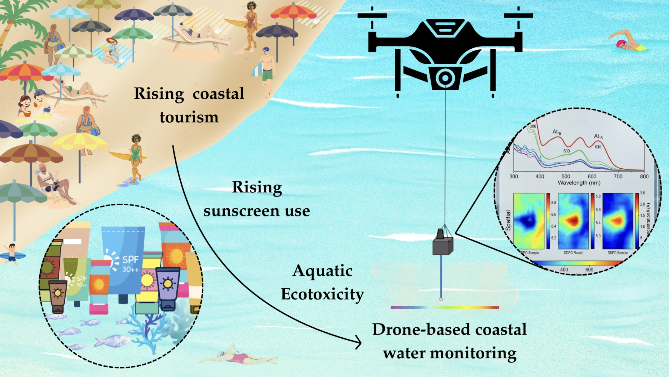 UAV-Based Above-Water Spectroradiometry for Detecting Sunscreen UV Filters in Coastal Waters