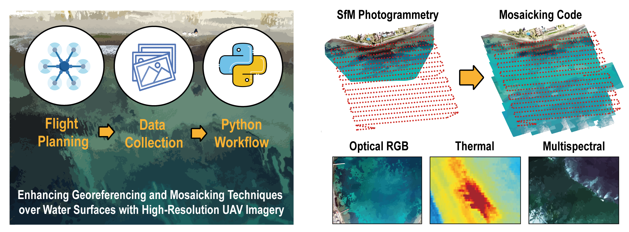 Enhancing Georeferencing and Mosaicking Techniques over Water Surfaces with High-Resolution Unmanned Aerial Vehicle (UAV) Imagery