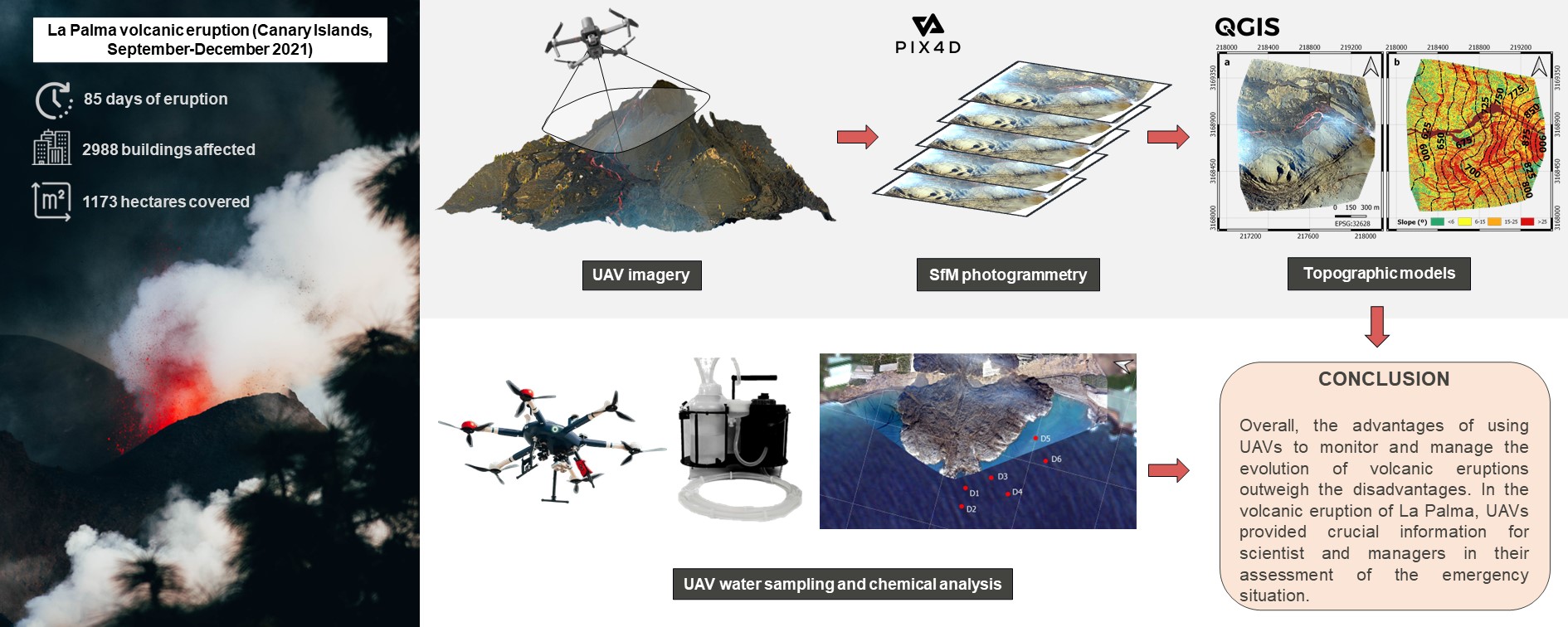 Unmanned aerial vehicles (UAVs) as a tool for hazard assessment: The 2021 eruption of Cumbre Vieja volcano, La Palma Island (Spain)