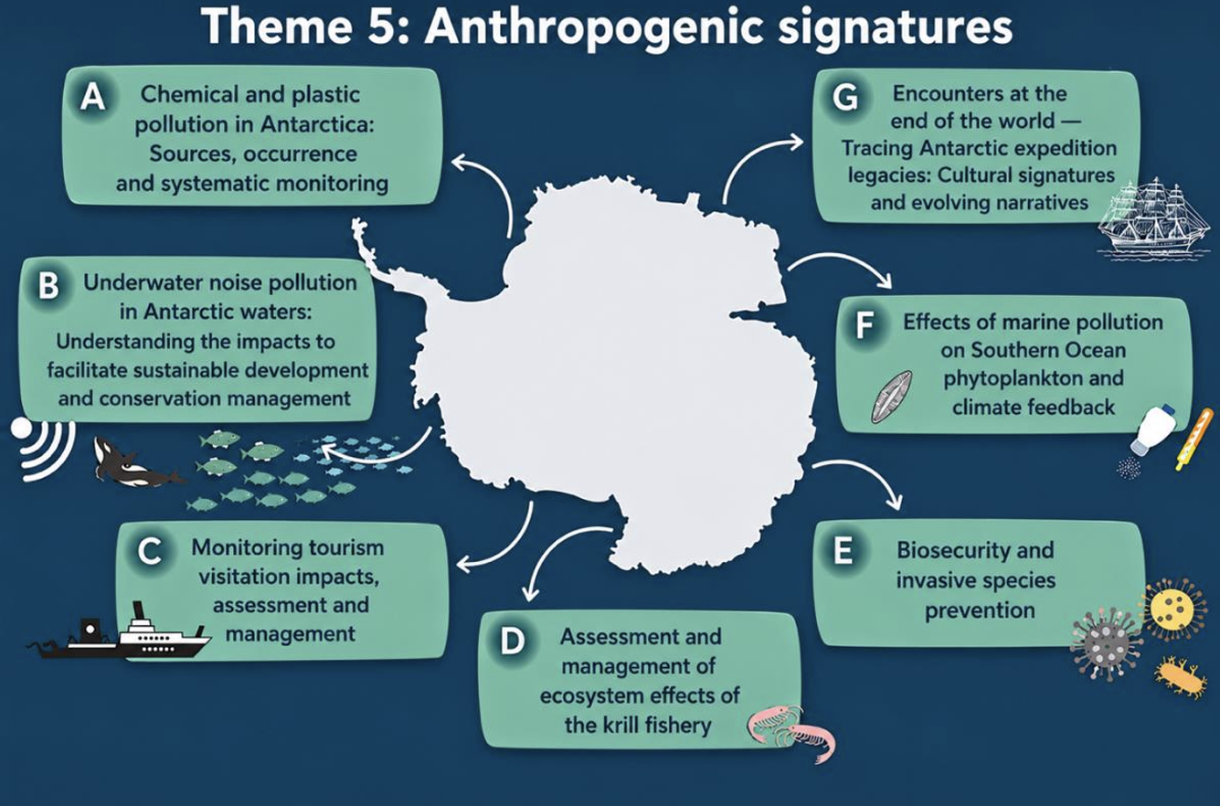 Antarctica InSync Scientific Theme 5. Anthropogenic signatures in Antarctica: the race against pollution and other pressures